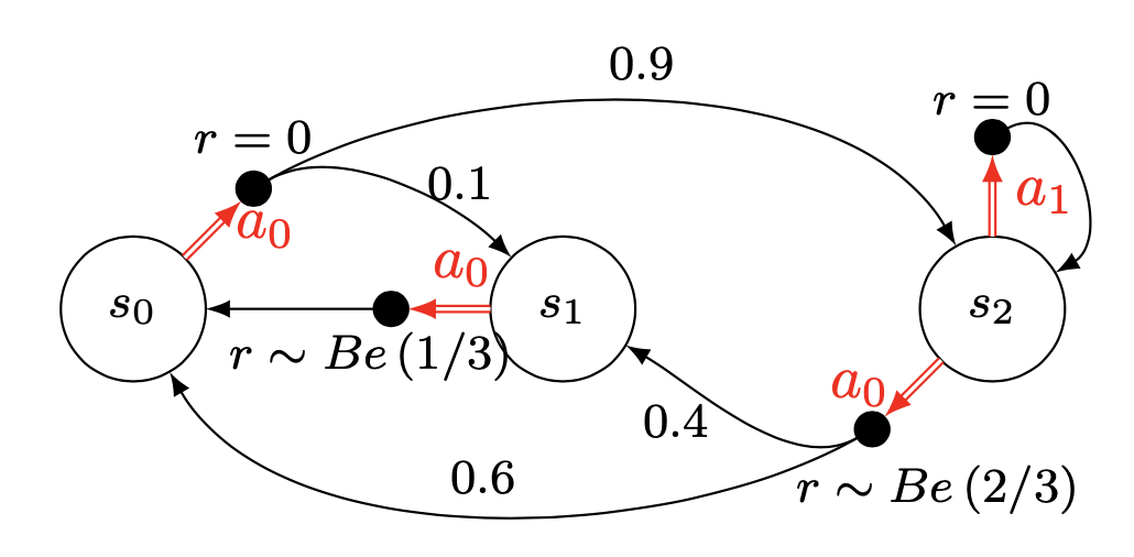 Example of a markov decision process